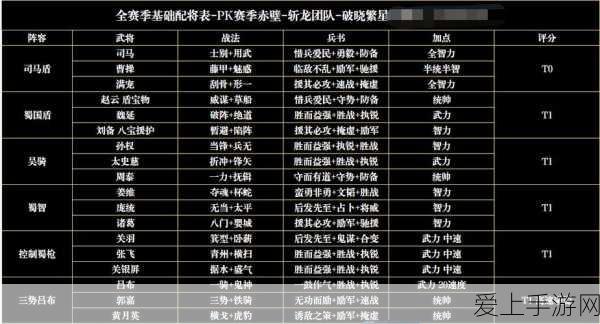 三国志战略版S1赛季顶尖攻略,揭秘10套千万战功T1共存队伍配置