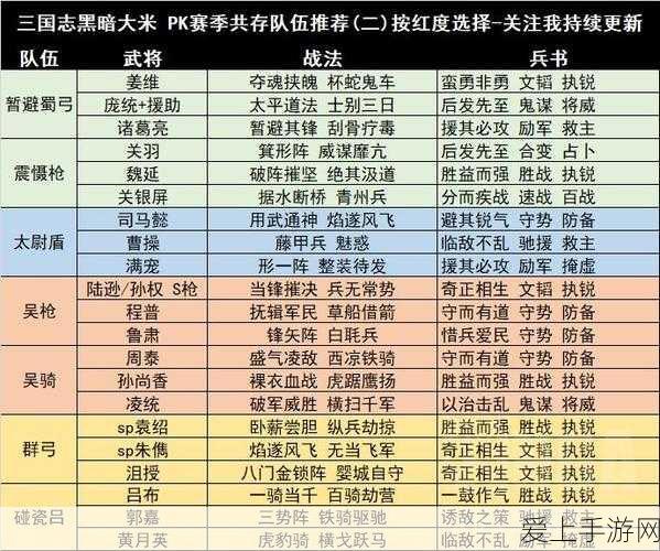 三国志战略版S1赛季顶尖攻略,揭秘10套千万战功T1共存队伍配置
