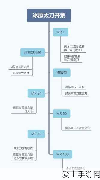 绚辉龙太刀精通秘籍,怪物猎人世界冰原实战小技巧大揭秘