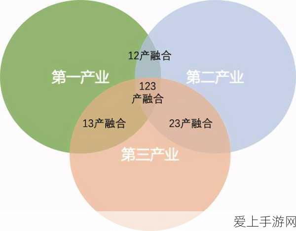 一二三产区的发展前景:推动一二三产业融合发展,助力经济高质量增长