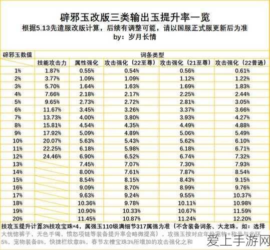 DNF110级辟邪玉攻略,攻击强化是否等同于伤害提升?