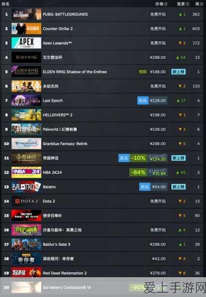 steam怎么看游戏销量:在Steam上查看新标题游戏销量的方法是使用第三方网站和工具,例如SteamSpy、SteamDB等。