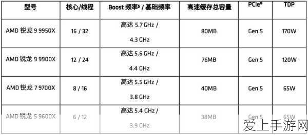 AMD锐龙9000/锐龙AI 300处理器深度解析，三大架构革新引领游戏性能飞跃