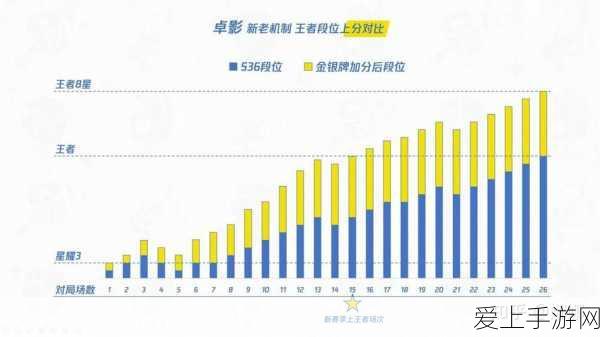 王者荣耀S37赛季革新,败方不掉星?评分与匹配机制全面升级